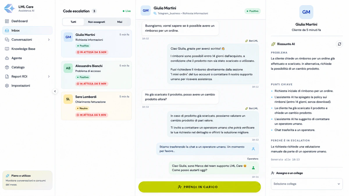 Il pannello degli operatori: a sinistra la coda delle conversazioni passate a una persona, al centro la conversazione completa con le risposte dell'assistente e l'ingresso dell'operatore, a destra il riassunto già pronto con il problema, i punti chiave e il motivo del passaggio.